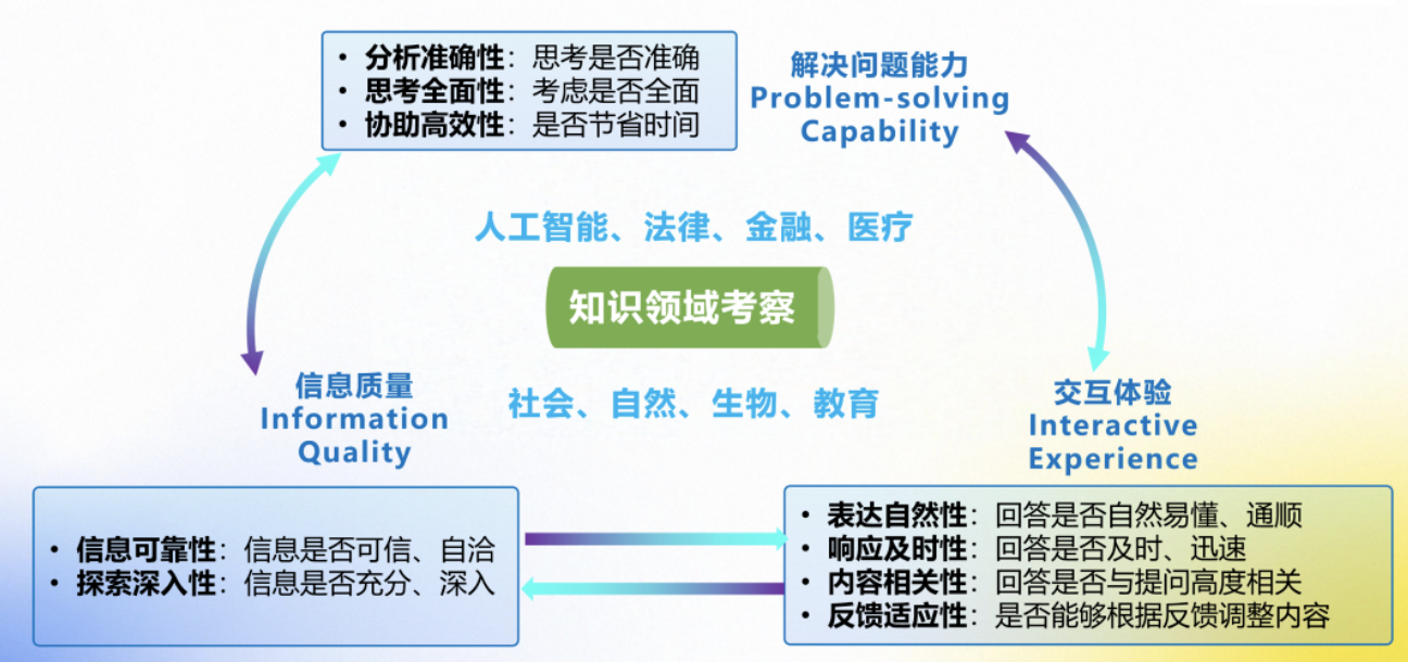 2025年GDC｜“以人为本”大模型评测体系正式发布(图1)