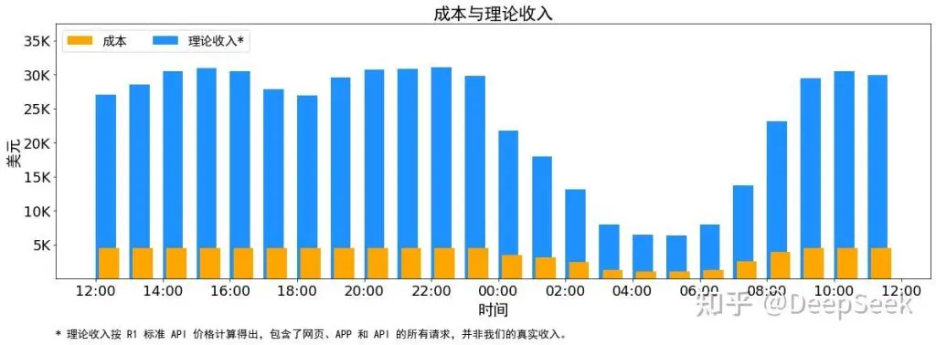 面临巨亏风险？有公司宣布暂停DeepSeek API服务(图4)