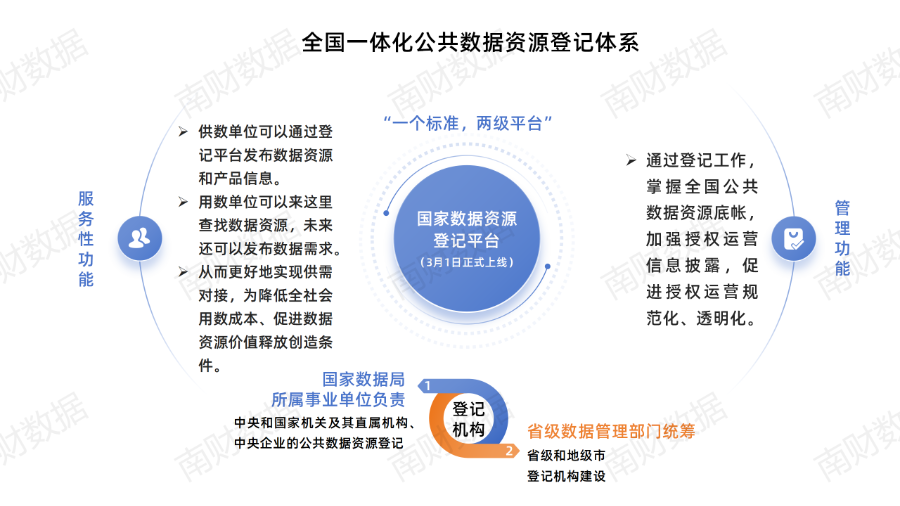国家公共数据资源登记平台即将上线，各省登记办法盘点(图2)