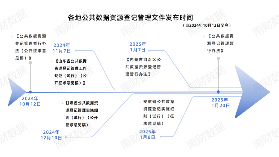 国家公共数据资源登记平台即将上线，各省登记办法盘点(图1)