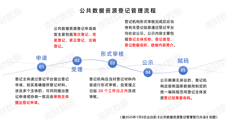 国家公共数据资源登记平台即将上线，各省登记办法盘点(图3)