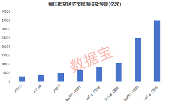 万亿赛道迎“空”而上，低空经济蓄势待飞(图3)