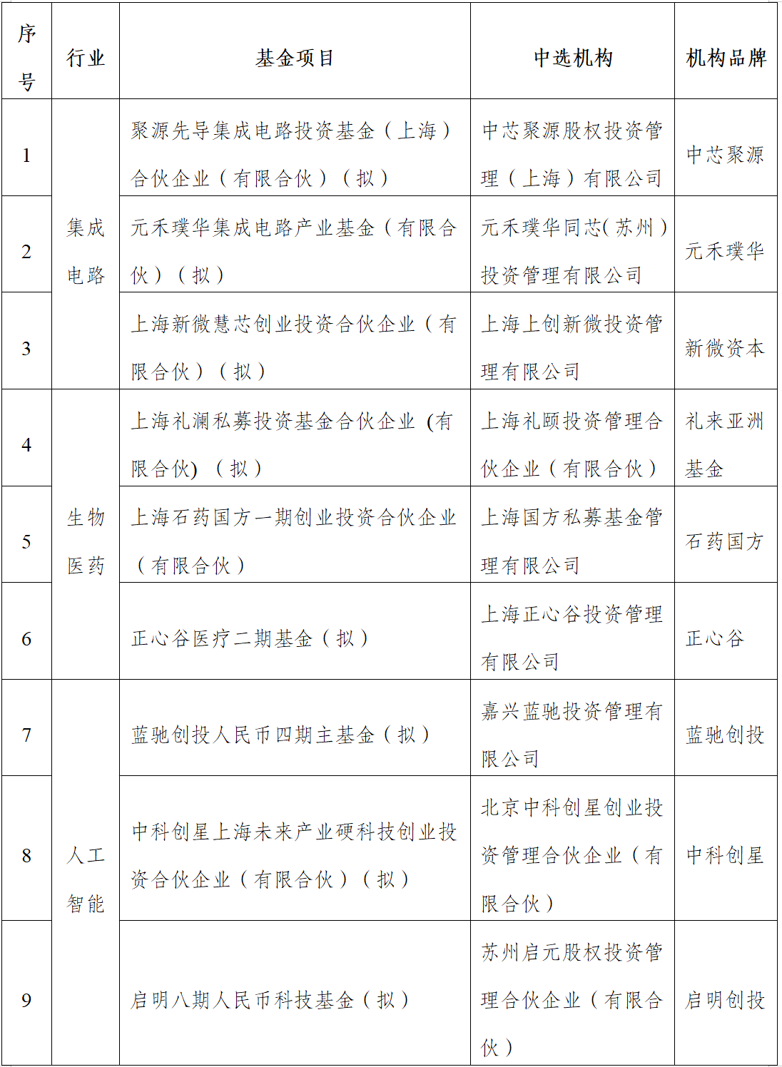 上海三大先导产业母基金签约首批12家合作基金，上海大模型基金和具身智能基金正式发布(图2)