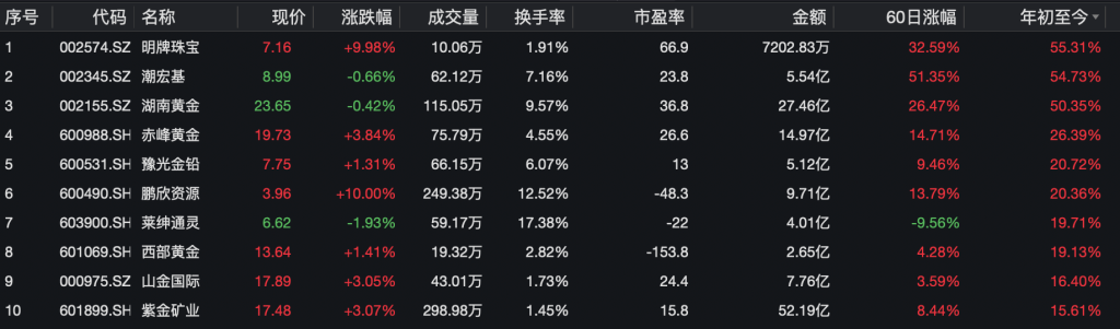 金价冲上3000美元｜除了投资金条，还有哪些黄金理财方式？(图4)