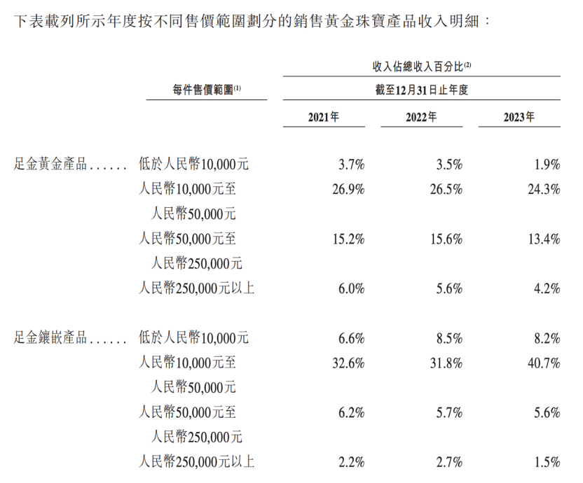 老铺黄金“炼金术”调查：排队黄牛、熟练工匠和被模仿的古法金(图2)