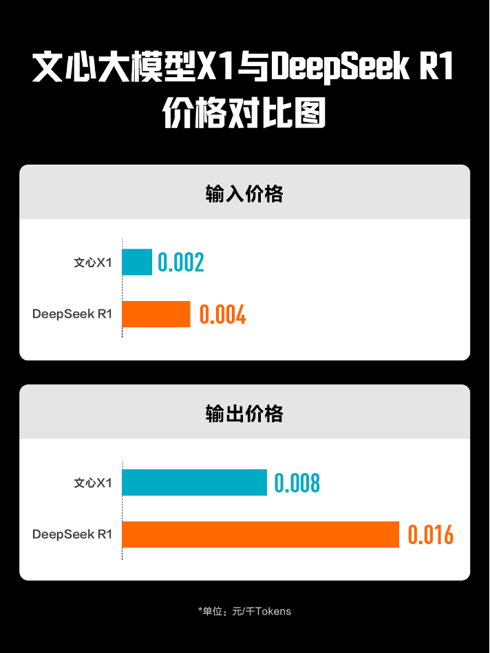 百度发布深度思考大模型文心X1：性能对标R1，API调用价格减半(图1)