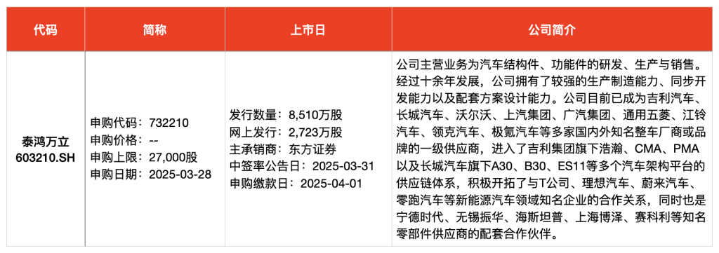 IPO周报｜本周3只新股申购，“宁王”、特斯拉供应商来了(图5)