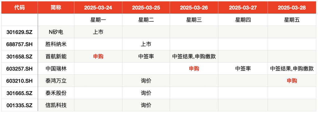 IPO周报｜本周3只新股申购，“宁王”、特斯拉供应商来了(图2)