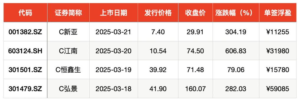 IPO周报｜本周3只新股申购，“宁王”、特斯拉供应商来了(图6)