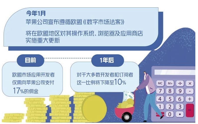 欧盟何以重手治理“苹果税”(图1) 欧盟何以重手治理“苹果税”(图1)