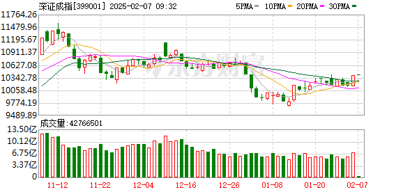 蛇年首个交易日A股三大指数涨跌不一 DeepSeek概念股爆发(图2) 蛇年首个交易日A股三大指数涨跌不一 DeepSeek概念股爆发(图2)
