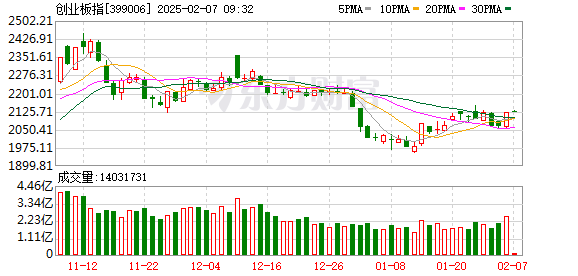 蛇年首个交易日A股三大指数涨跌不一 DeepSeek概念股爆发(图3) 蛇年首个交易日A股三大指数涨跌不一 DeepSeek概念股爆发(图3)