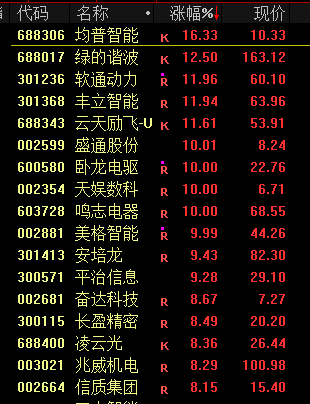 蛇年首个交易日A股三大指数涨跌不一 DeepSeek概念股爆发(图7) 蛇年首个交易日A股三大指数涨跌不一 DeepSeek概念股爆发(图7)