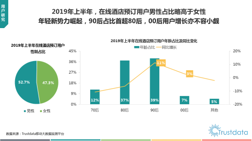 Trustdata报告:在线旅游预订从“机+酒”向“吃住行游购娱一体化”转变(图7) Trustdata报告:在线旅游预订从“机+酒”向“吃住行游购娱一体化”转变(图7)