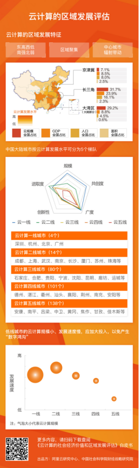 社科院：加速“下沉”云计算 避免“数字鸿沟”(图2)