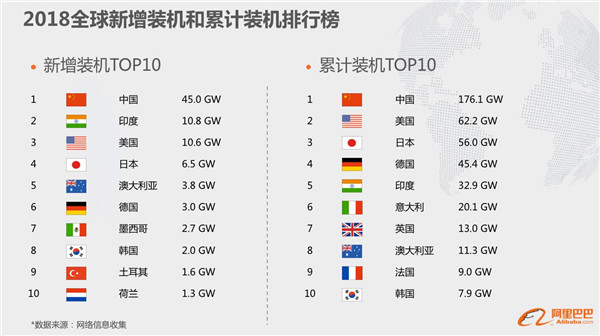 光伏出海咋做：阿里国际站透露这些重要信息(图2)