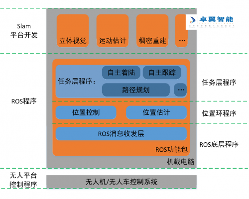 高校无人机教学实验室 --基于机器视觉无人平台自主slam导航避障系统(图4)