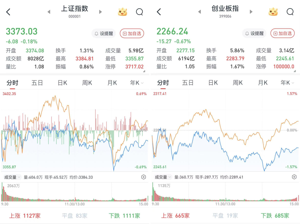 媒体管家官方2025 ：沪深股指小幅收跌：农业股涨幅居前，DeepSeek方向领跌(图2)