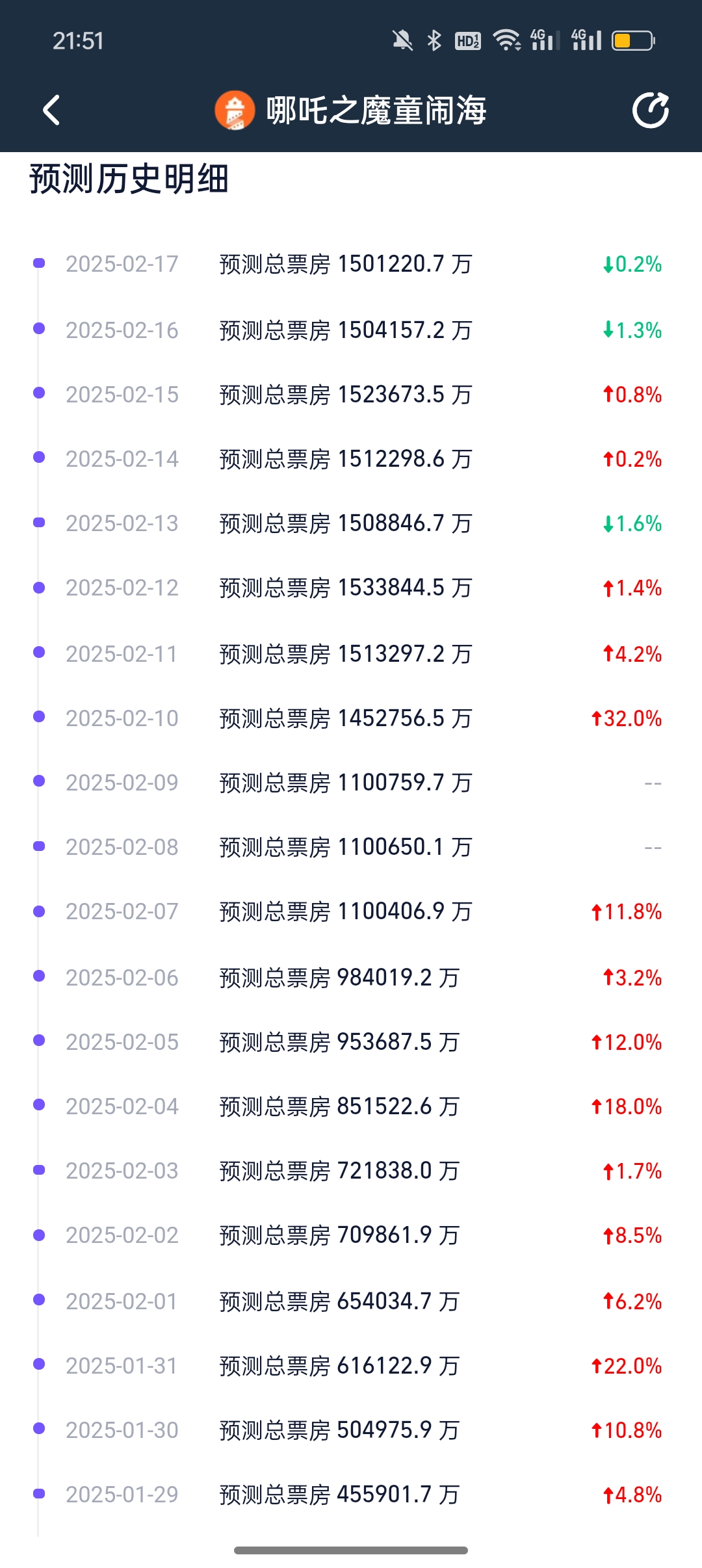 2025媒体管家官方 ：登顶全球动画电影票房榜 《哪吒2》还能“闹”出多大风浪？(图2)