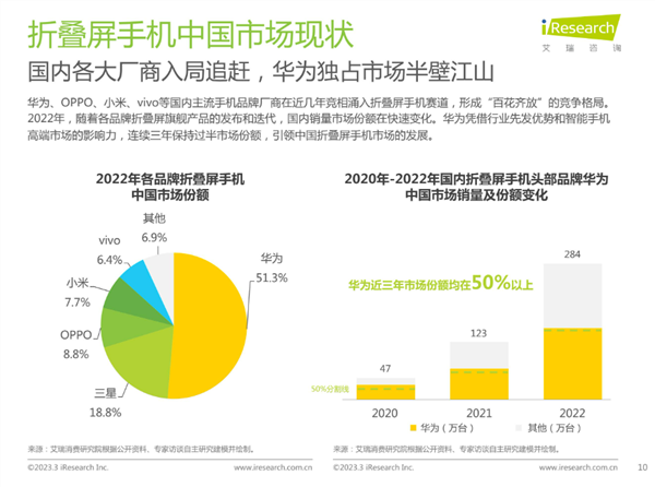 华为Mate X3发起折叠屏“减法革命” 满足你的既要又要还要(图2)